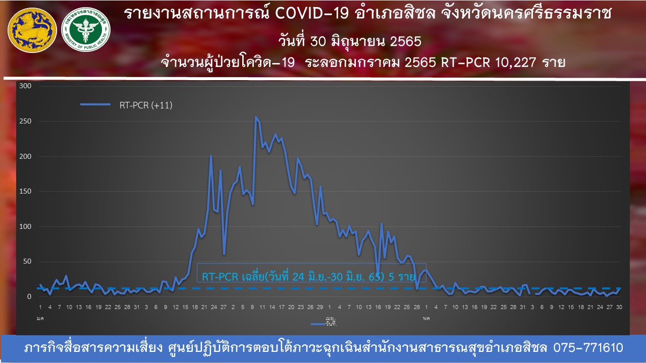 กราฟ มค.65